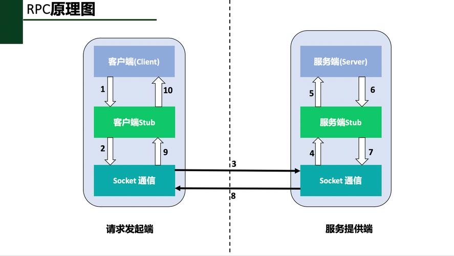 服务器rpc_创建http转rpc方法