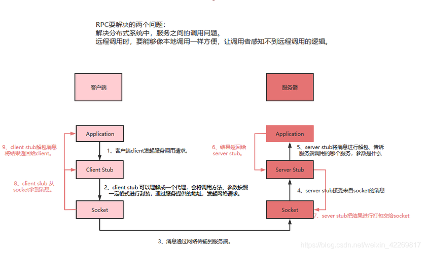 服务器rpc_创建http转rpc方法