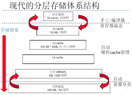 分层存储 高速层策略_分层管理