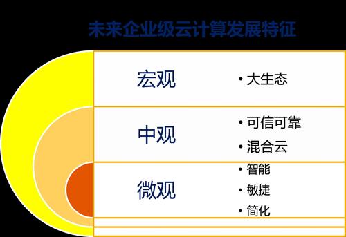 发展云计算的优势_云上容灾的优势