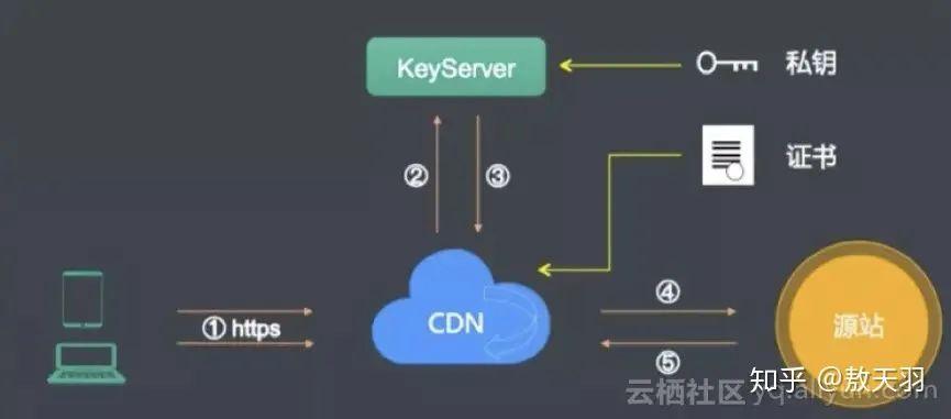 服务器cdn待开通_开通CDN