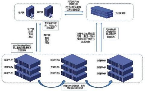 分布式存储可靠性_数据分布式存储