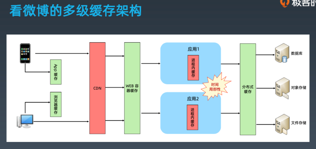 多维缓存服务器_多维视图和多维分支