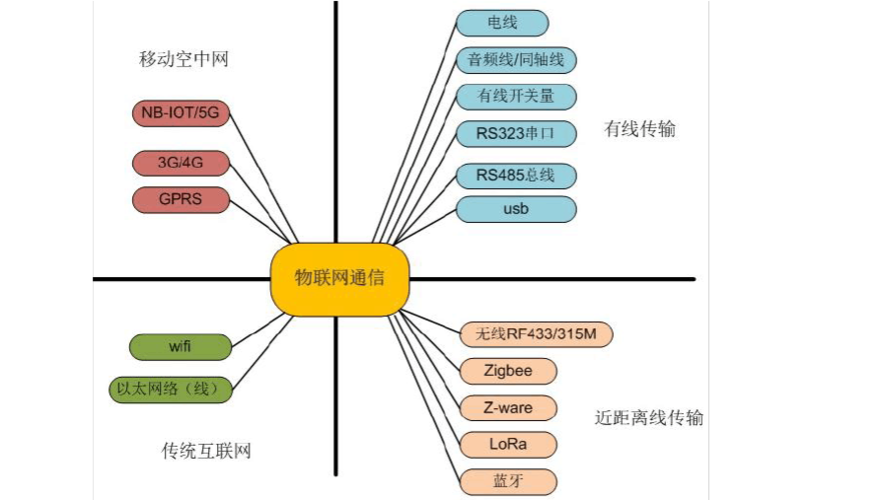 带通信方式种类有什么_通信方式概述