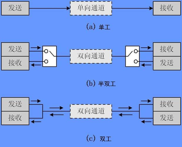 带通信方式种类有什么_通信方式概述