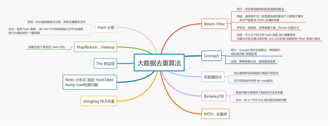 大数据基础算法_基础数据