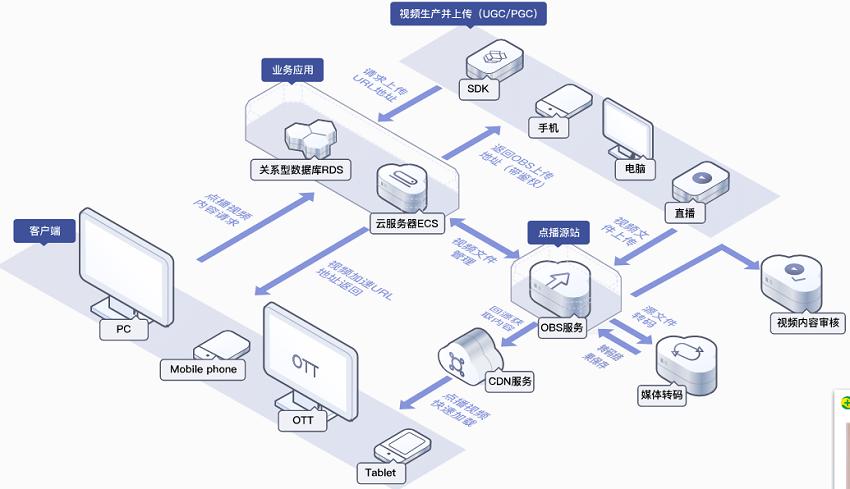 对象存储OBS工作流实例管理_对象存储（OBS）
