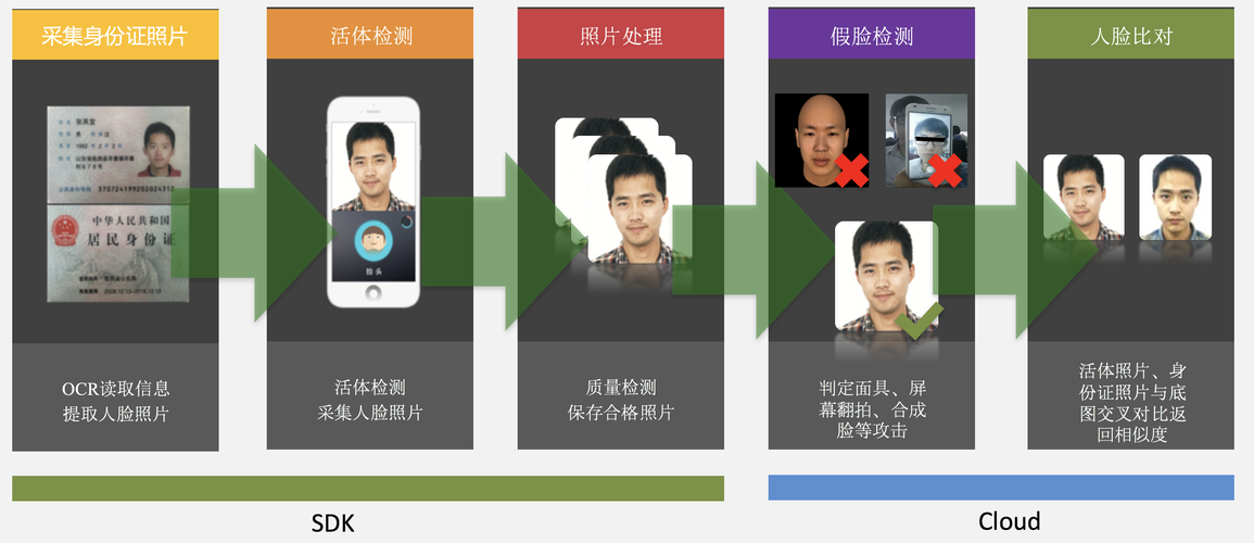 第三方人脸认证_查询人脸