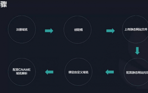 flash网站怎么做_哪些类型的网站适合使用OBS进行静态网站托管？