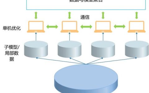 分布式机器学习_机器学习端到端场景