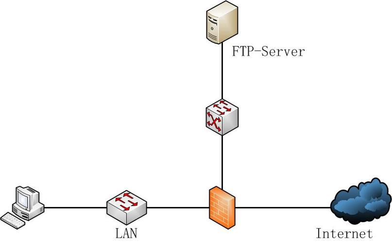 ftp服务器防火墙_FTP