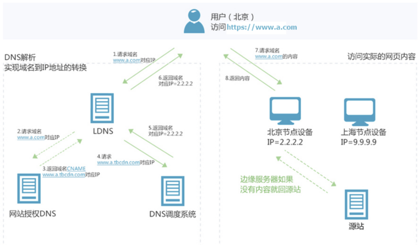 短视频和cdn哪个好_内容分发网络 CDN