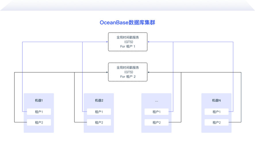 分布式关系型数据库mysql_准备环境