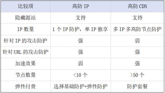 ddos 高防_DDoS高防