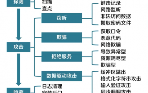防网络攻击_协议防攻击