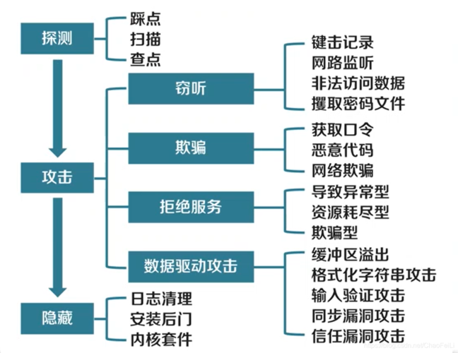 防网络攻击_协议防攻击
