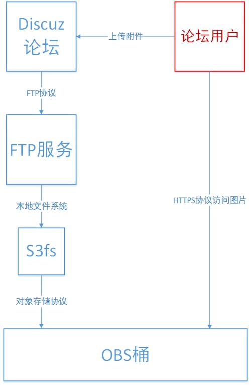 对象存储OBS设置托管配置_设置托管配置