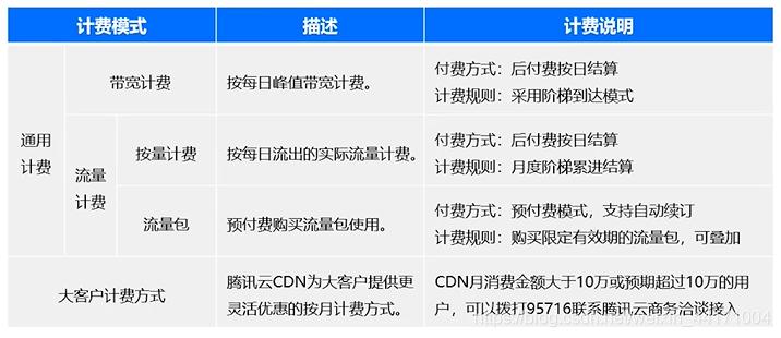 电脑cdn在哪_CDN在哪些环节收费，如何收费？