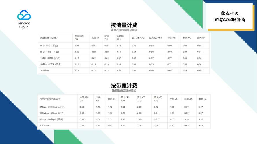 电脑cdn在哪_CDN在哪些环节收费，如何收费？