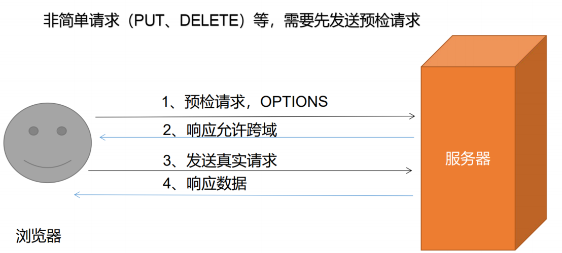 访问cdn跨域_开启跨域访问