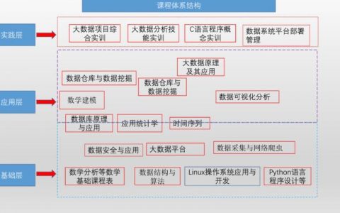 大数据主要学什么专业_演练规划主要做什么？