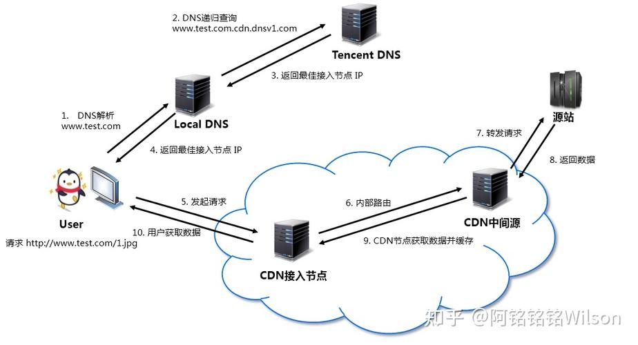 dns在cdn中的作用是什么_短信应用的作用是什么？