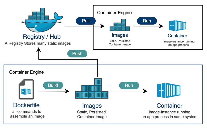 docker 搭建私有镜像仓库_如何搭建Docker环境？