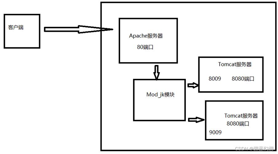 负载均衡搭建_搭建流程