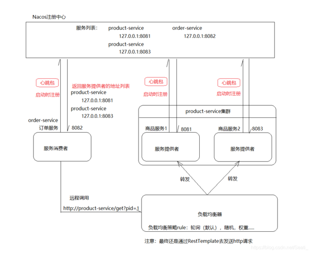 负载均衡搭建_搭建流程