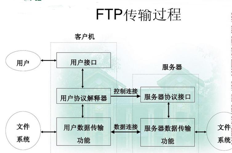 ftp服务器的使用方法_FTP