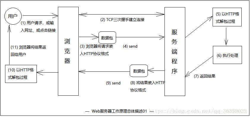 服务器的工作原理_工作原理