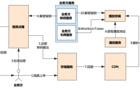 服务器地址加密_HLS加密地址变更后，原视频播放地址中的HLS加密地址为什么没变？
