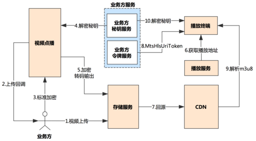 服务器地址加密_HLS加密地址变更后，原视频播放地址中的HLS加密地址为什么没变？