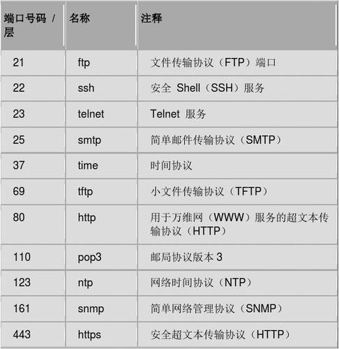 ftp服务器常用端口_实例常用端口