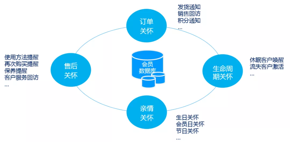发会员关怀的平台_常用概念