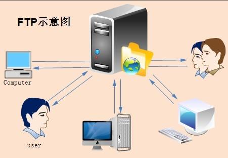 ftp可以当作web服务器_FTP