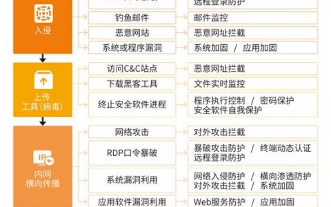 服务器被多个ip攻击如何防御_如何防御勒索病毒攻击？