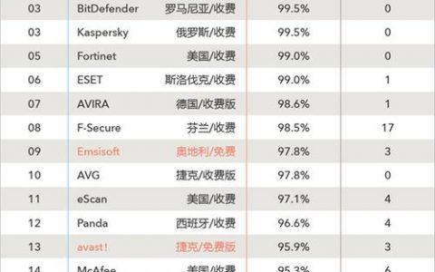 服务器杀毒软件排名_查看容量排名