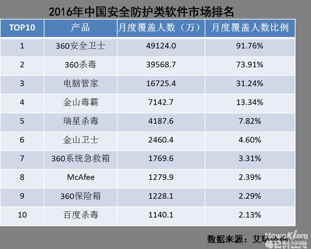 服务器杀毒软件排名_查看容量排名