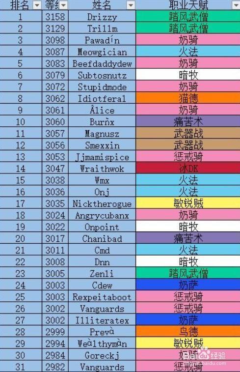 魔兽世界专家级服务器什么职业好