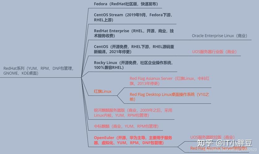 linux服务器版本是什么意思