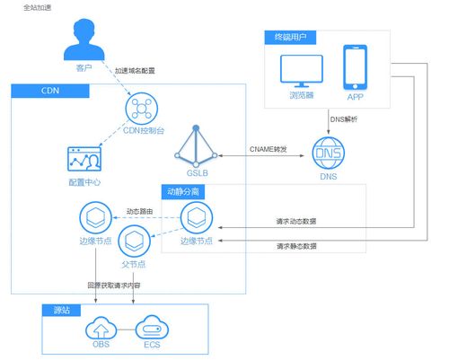 搭建cdn全站加速_全站加速