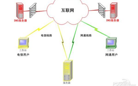 域控服务器与DNS之间存在怎样的关联？
