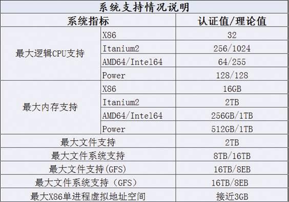 服务器操作系统选择_如何选择操作系统？