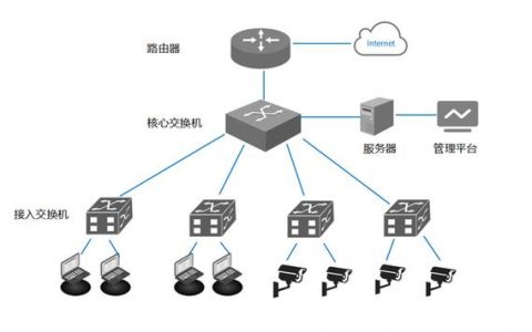 大二层防火墙_使用企业交换机构建IDC和云上的大二层网络