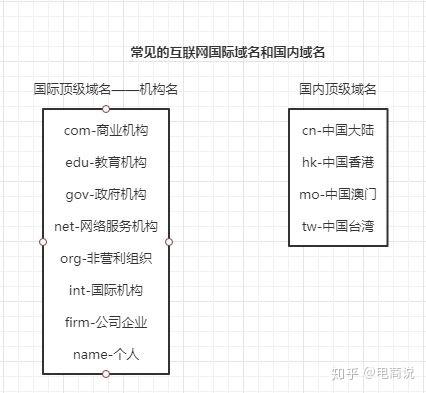 顶级域名 二级域名_域名的相关概念