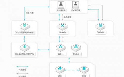 多站点cdndns_示例二：创建多终端独立版站点