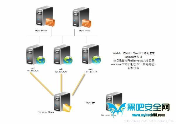 FTP服务器和Web服务器之间的区别_概述