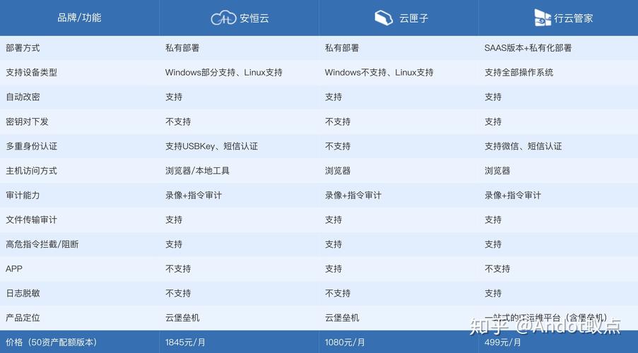 迪拜云主机对比_对比