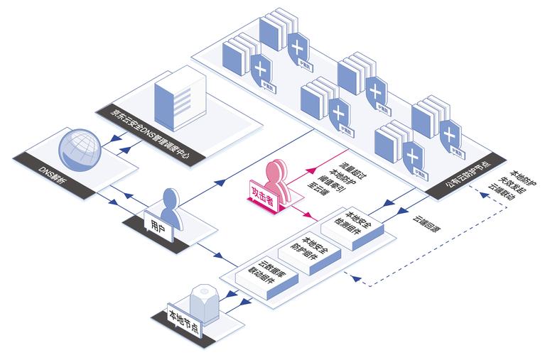DDoS高防如何实现CNAME接入_如何实现CNAME接入？
